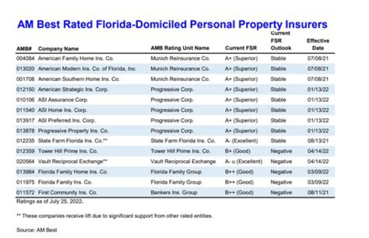 AM Best Insurance Ratings - How To Discuss