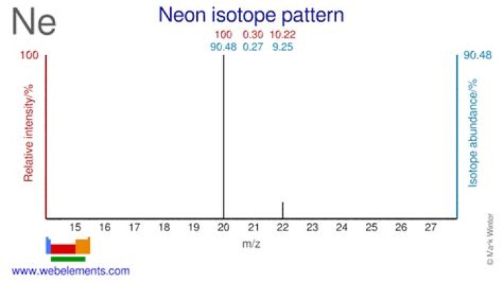 Are there any isotopes of neon