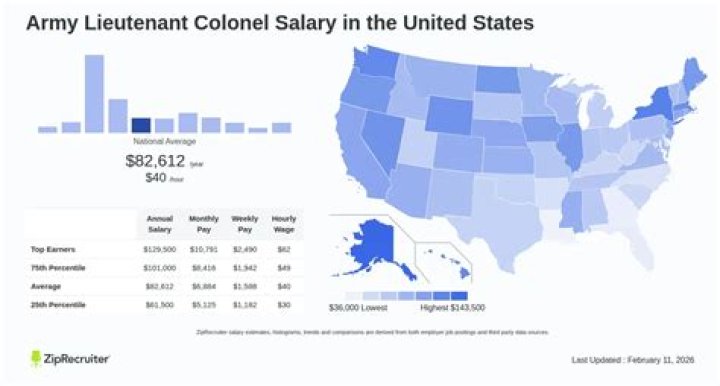 Army colonel salary - How To Discuss