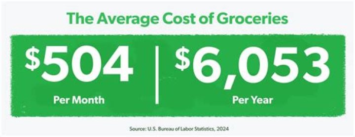 Average Cost Of Food Per Month Will Scare You