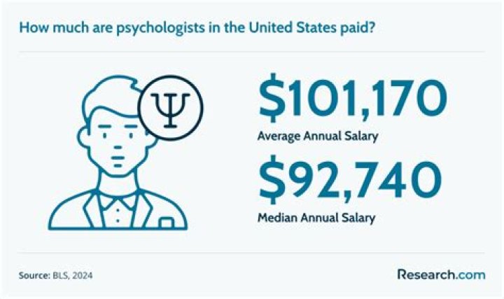 Average psychologist salary - How To Discuss