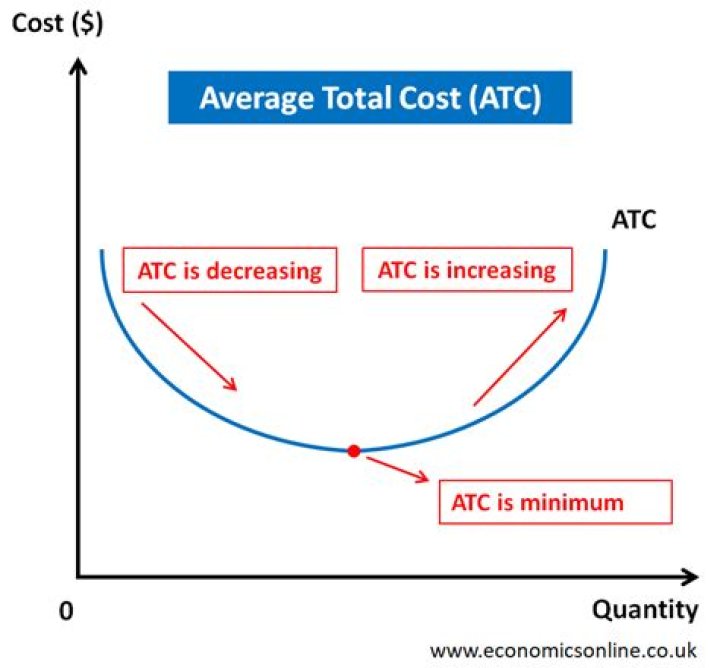 Average total costs (ATC) - How To Discuss