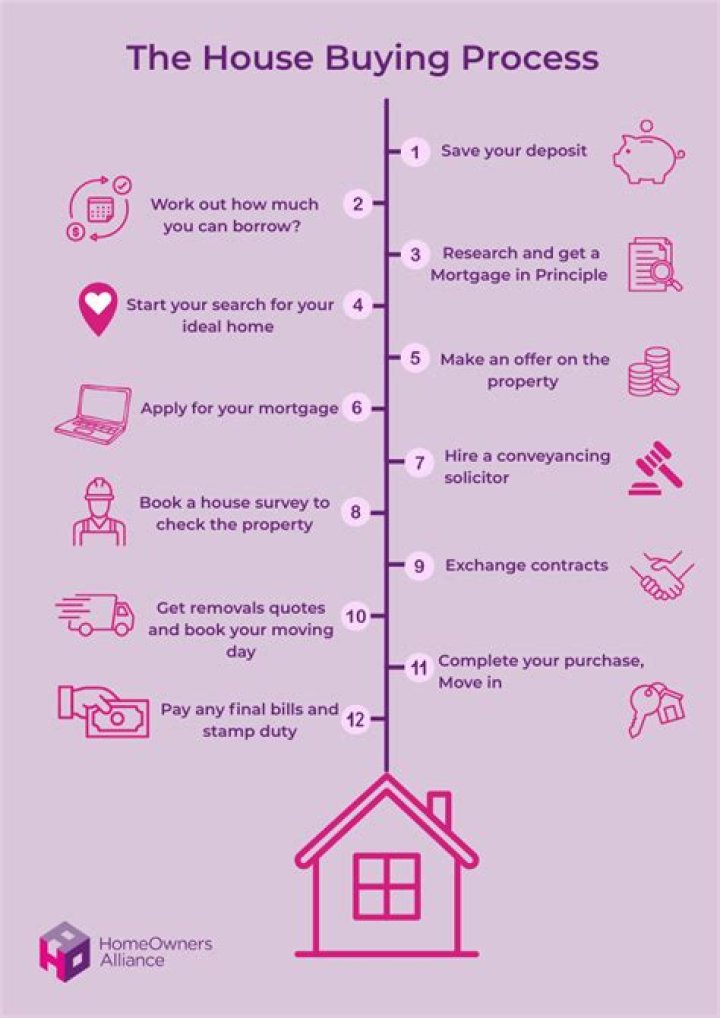 Best house buying app - How To Discuss