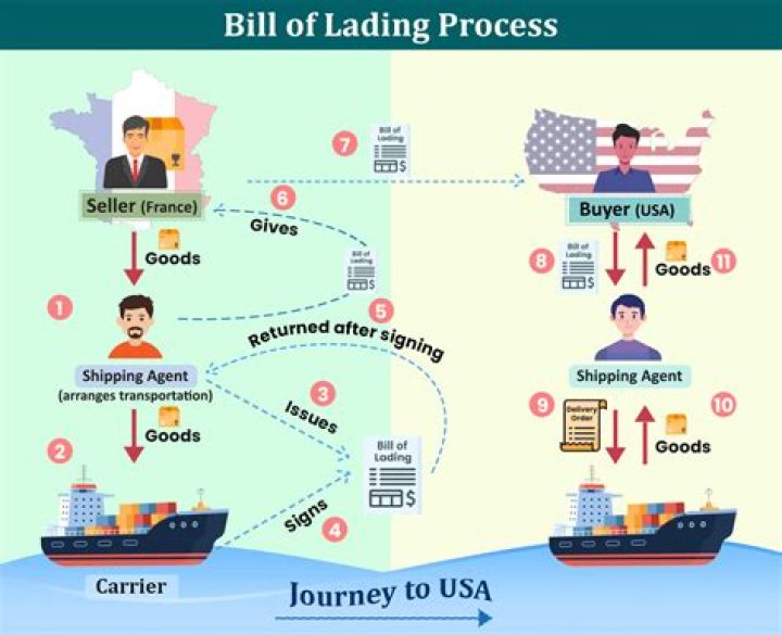 Bill Of Lading - How To Discuss