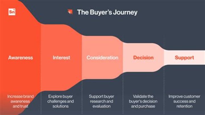 Buyer readiness stages - How To Discuss