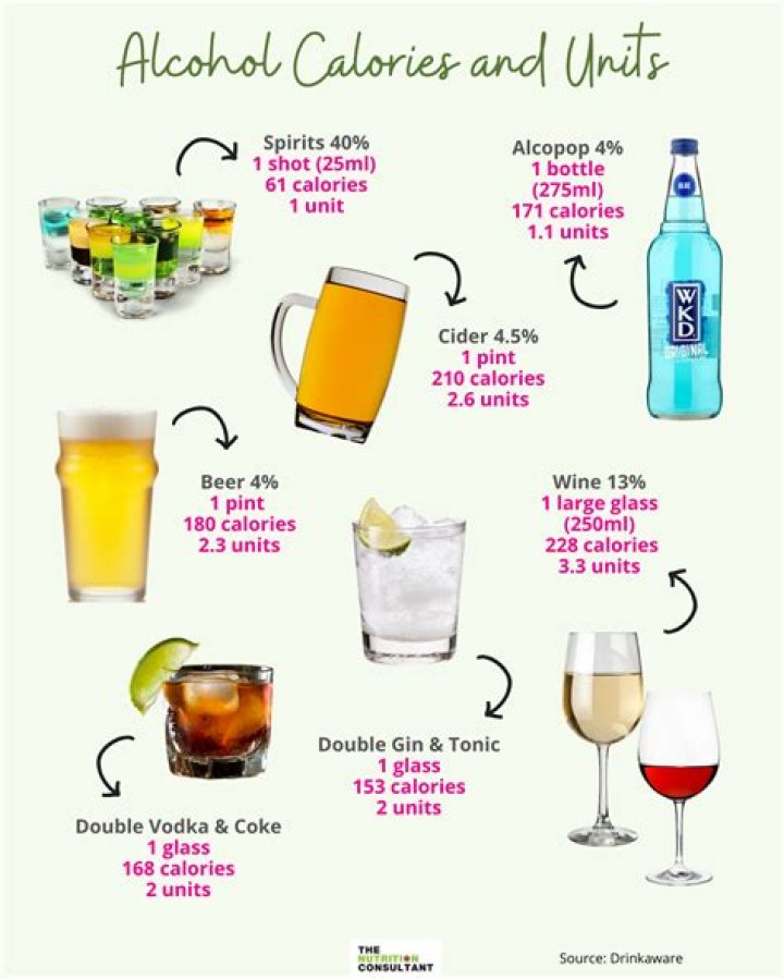 Calories in alcohol - How To Discuss