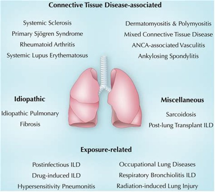 Can asthma cause restrictive lung disease