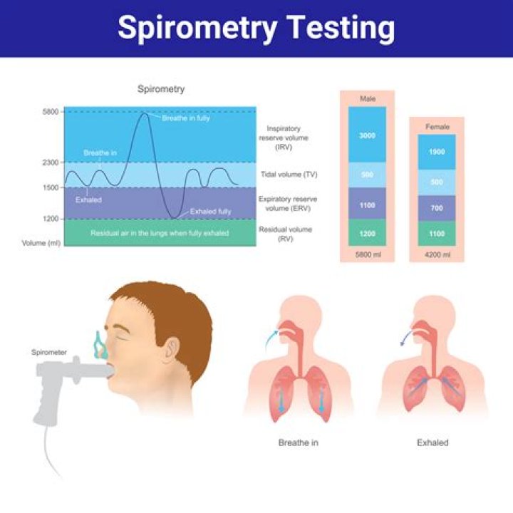 Can spirometry results be wrong