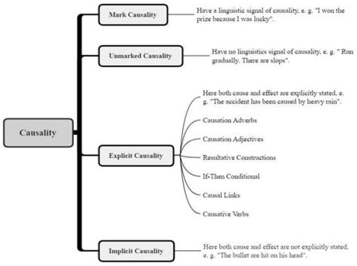 Can surveys determine causality