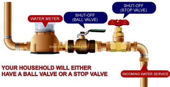 Can water shut off valves get clogged?