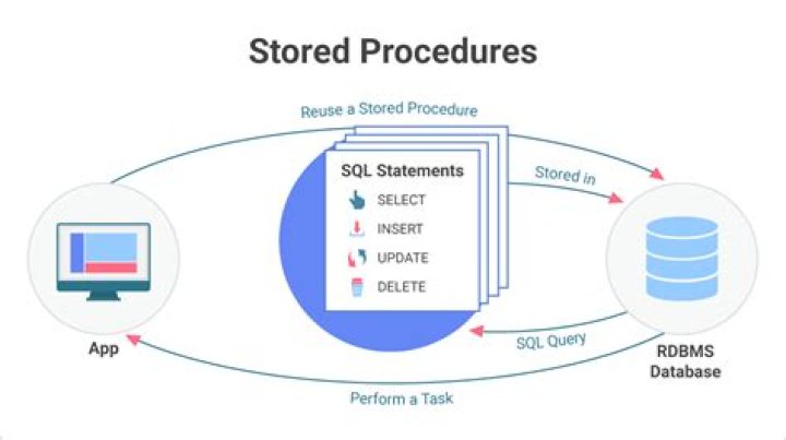 Can we call stored procedure inside stored procedure