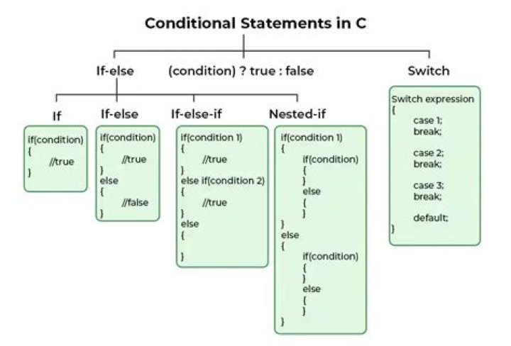 Can you have multiple if statements in Java