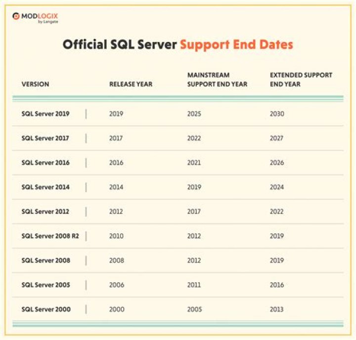Can you restore a SQL 2008 database to SQL 2016