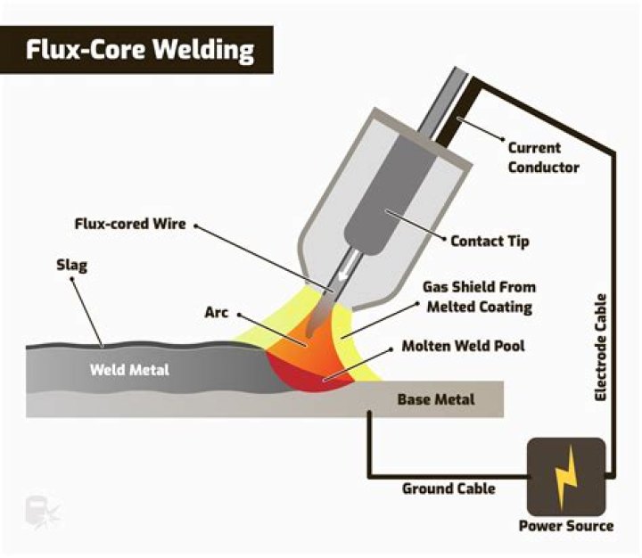 Can you weld flux core without gas