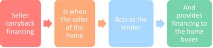 Carryback loan - How To Discuss