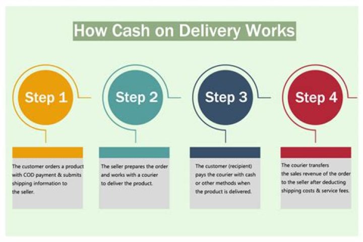 Cash before delivery (CBD) - How To Discuss