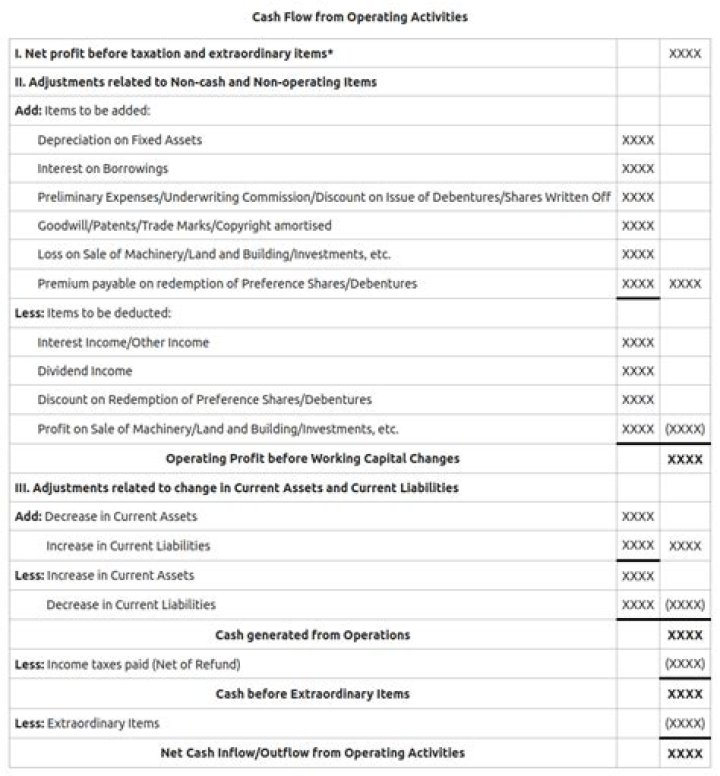Cash flows from operating activities