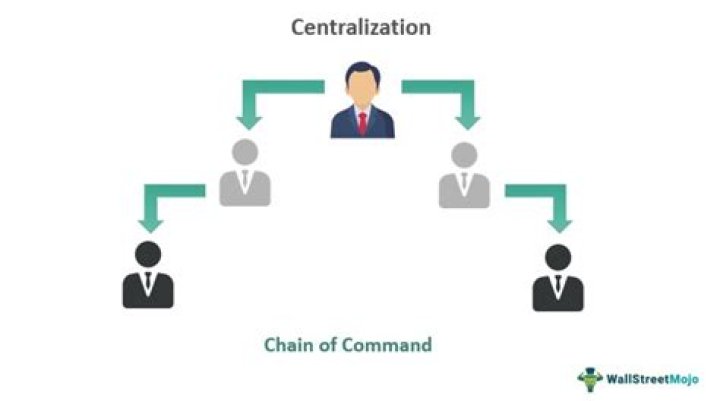 Centralized organization - How To Discuss
