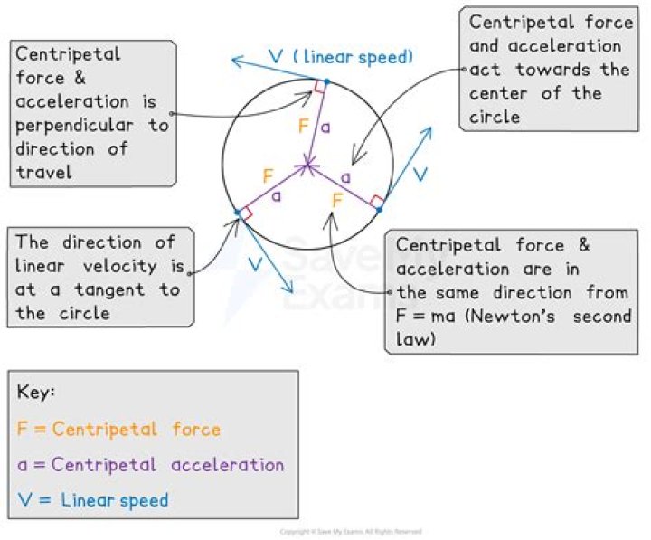 Centripetal Acceleration Equation - How To Discuss