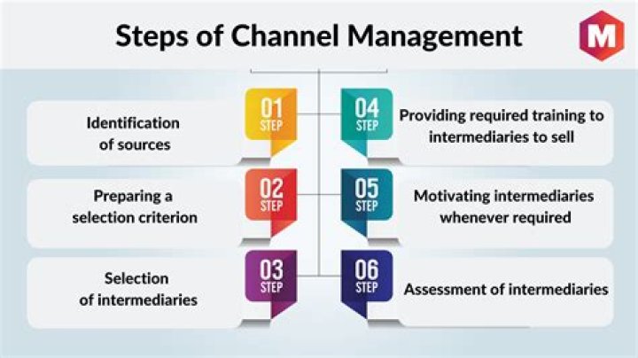 Channel management - How To Discuss