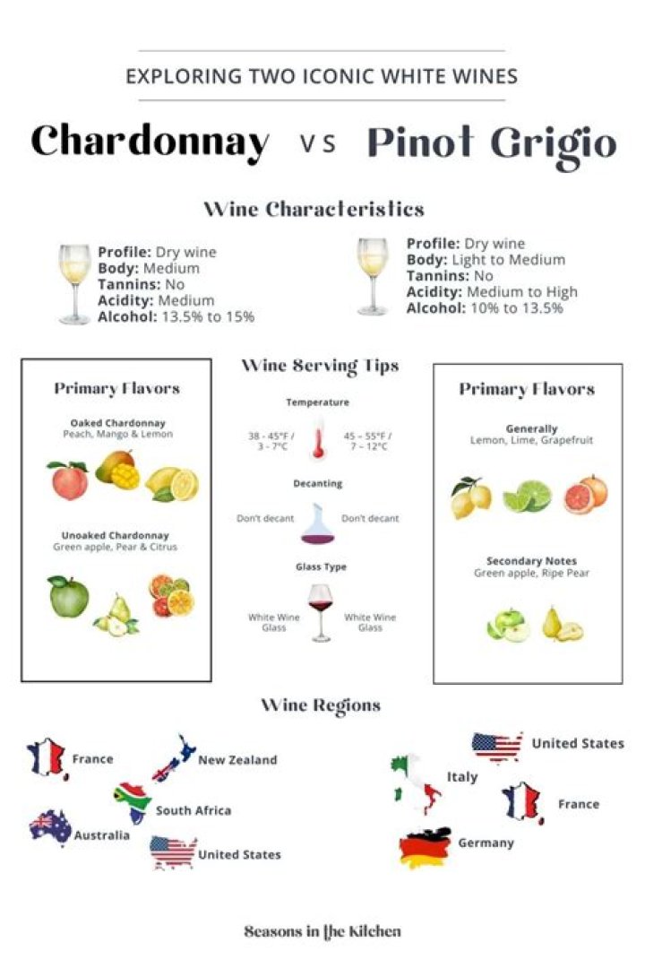 Chardonnay vs pinot grigio - How To Discuss