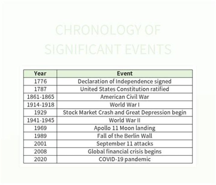 Chronology - How To Discuss