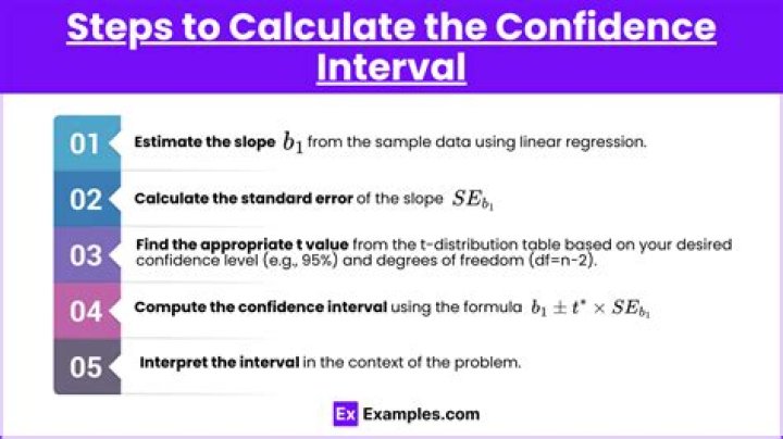 Confidence interval equation - How To Discuss