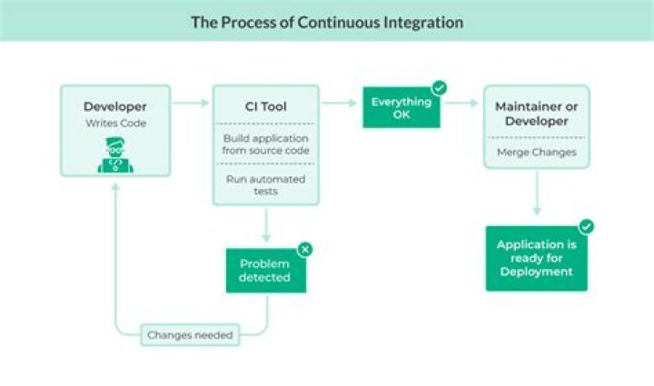 Continuous Integration (CI) - How To Discuss