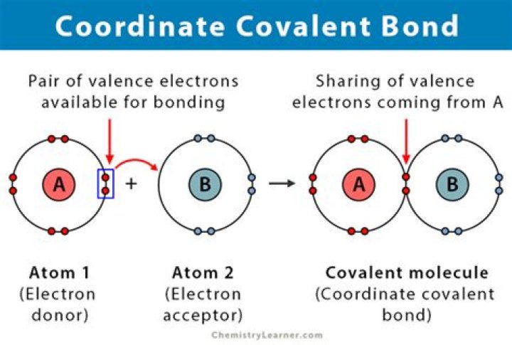 Coordinate Covalent Bond - How To Discuss