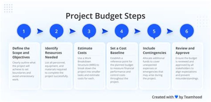 Cost budget - How To Discuss