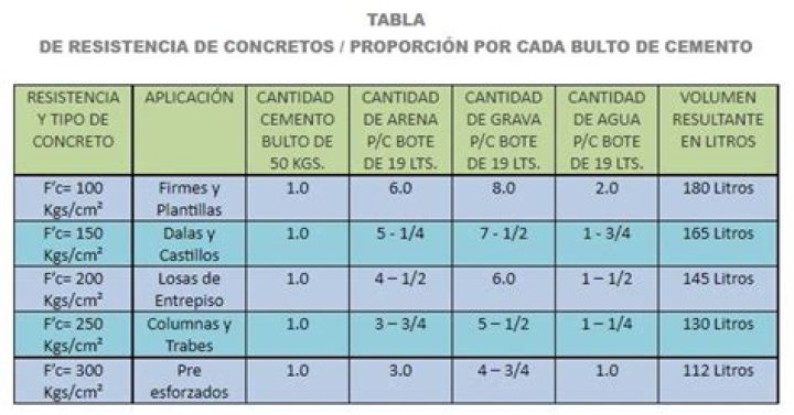 Cuanto Rinde Un Bulto De Cemento