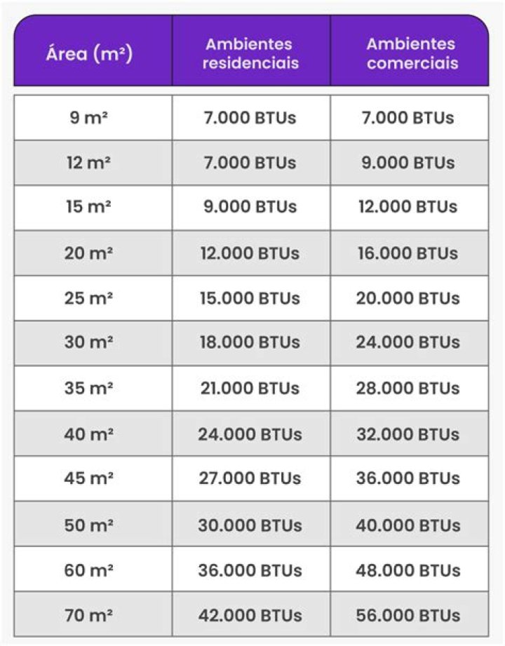 ¿Cuántos BTU se requieren por metro cuadrado