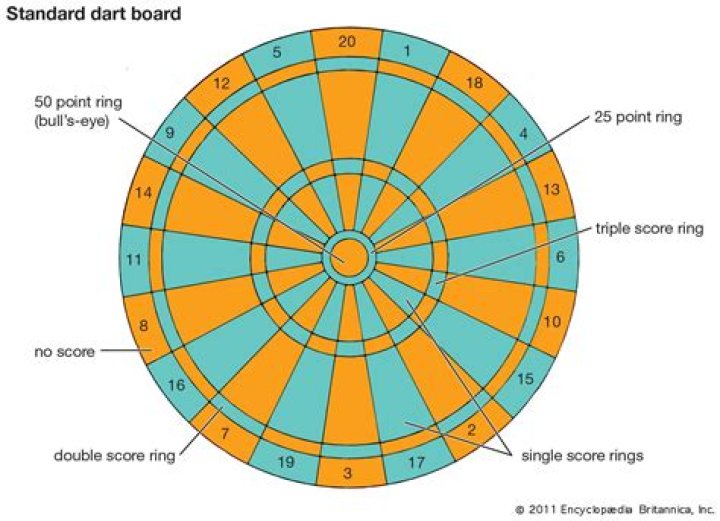 Dart Board Numbers - How To Discuss