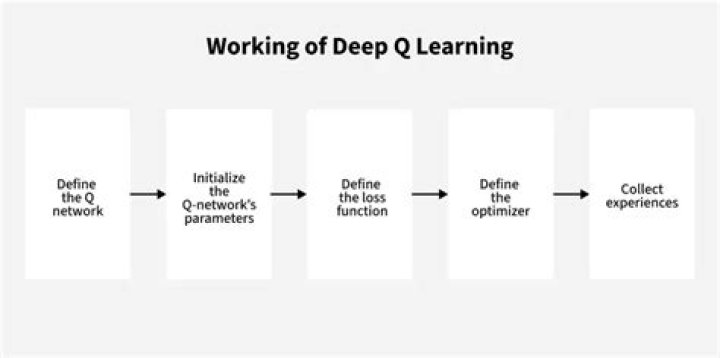 Deep q learning - How To Discuss