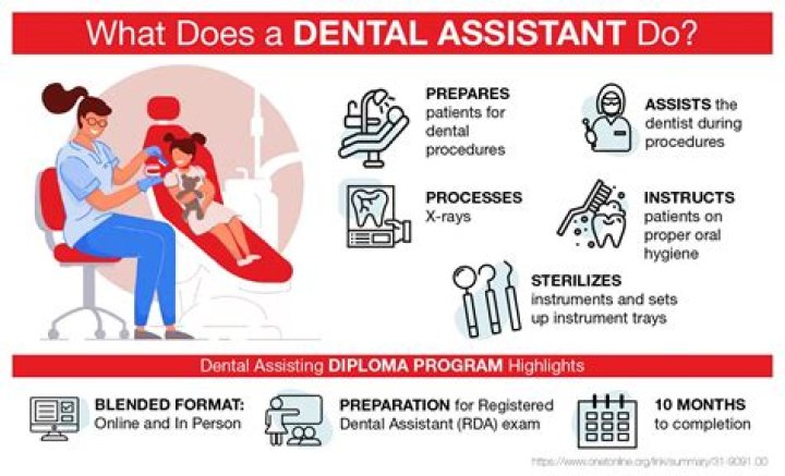 Dental assistant requirements - How To Discuss