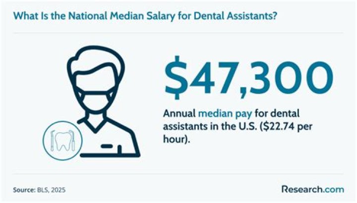 Dental assistant salary per hour