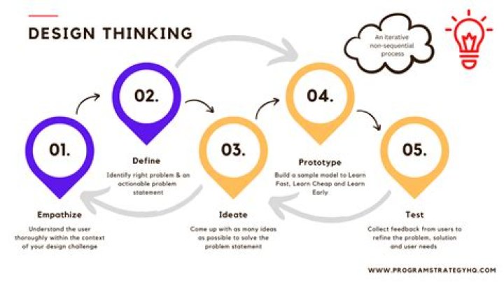 Design thinking - How To Discuss