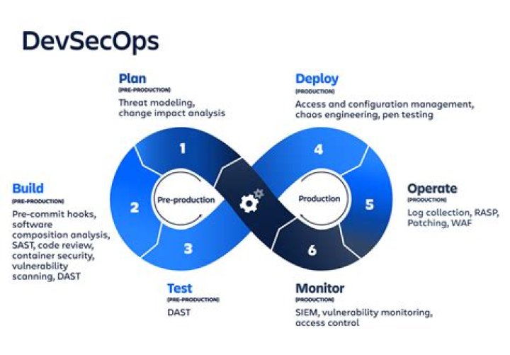 DevSecOps - How To Discuss