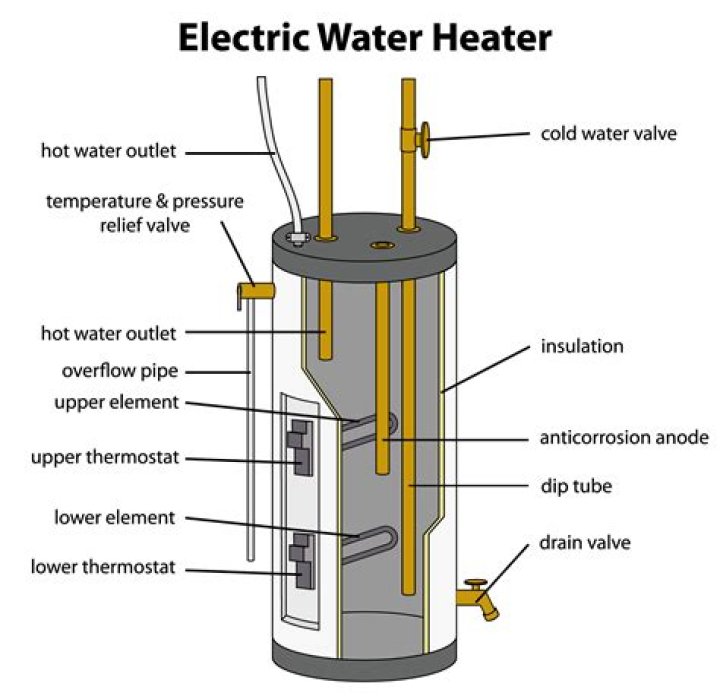 Dielectric Union Water Heater - How To Discuss