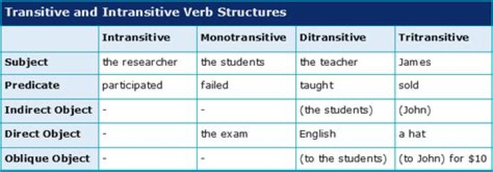 Do intransitive verbs have indirect objects