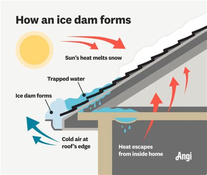 Do leaf guards cause ice dams