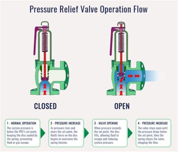 Do pressure reducing valves prevent backflow