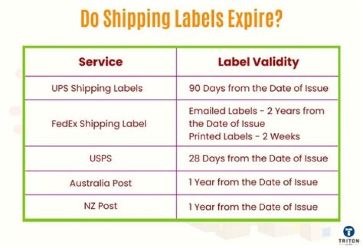 Do Shipping Labels Expire - How To Discuss