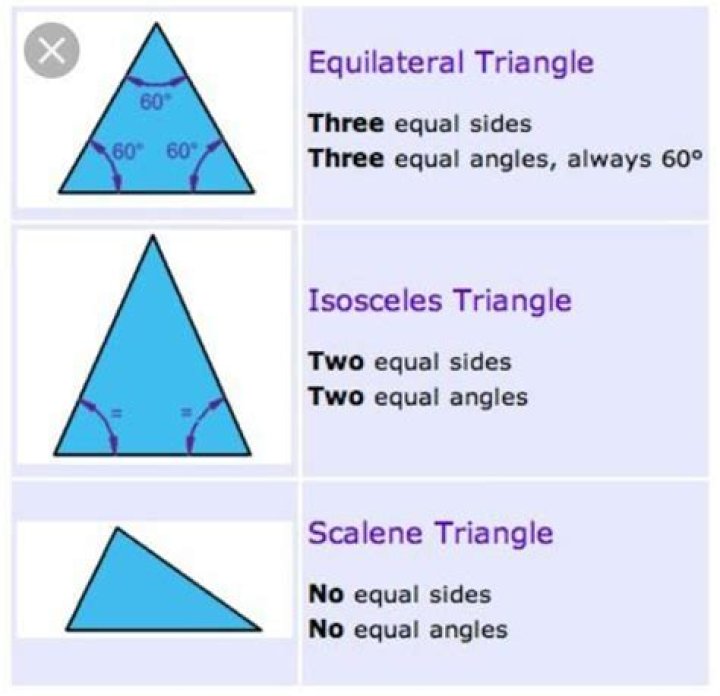Does a triangle have equal sides