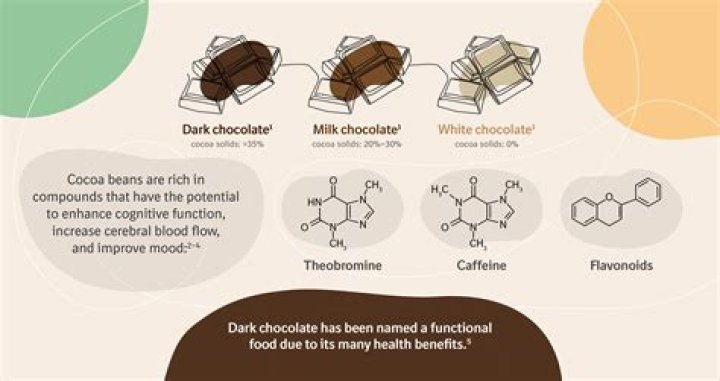 Does chocolate have tryptophan