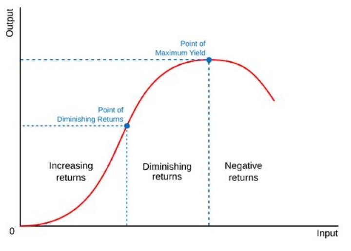 Does diminishing returns occur in the long run