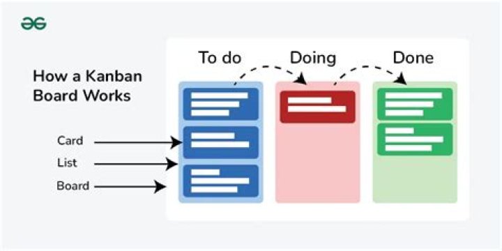 Does kanban have iterations