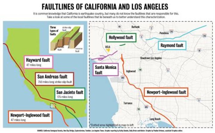 Does Los Angeles sit on a fault line