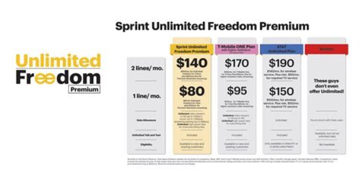 Does Sprint Unlimited Freedom Plan include roaming
