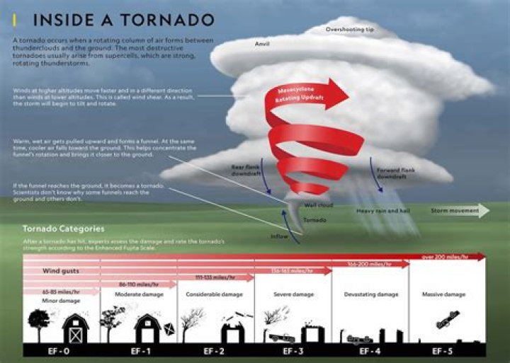 Dreams about Tornado - How To Discuss